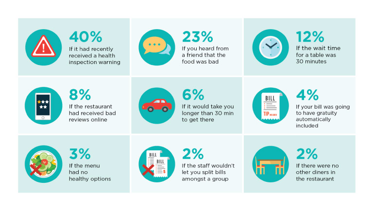 Infographic with choosing a restaurant stats