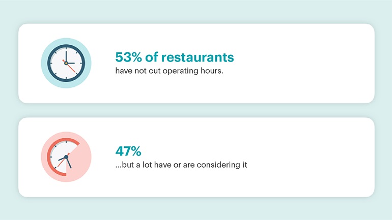 two data points presented regarding percentage of restaurants cutting hours