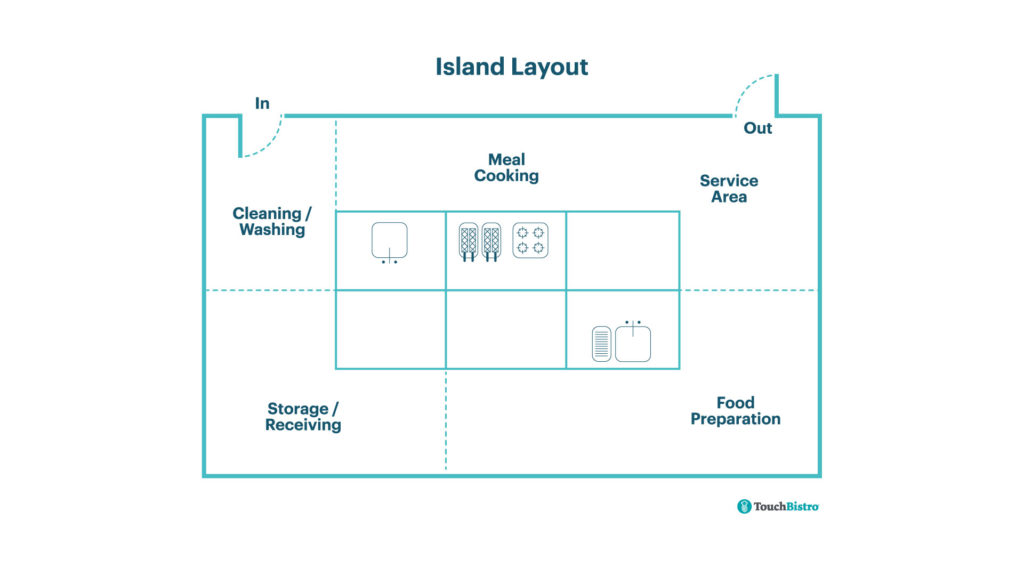 Island Commercial Kitchen Layout