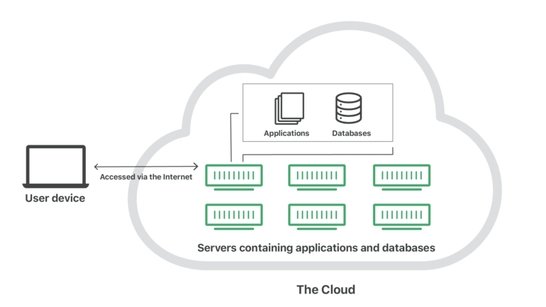 Illustration of the cloud.